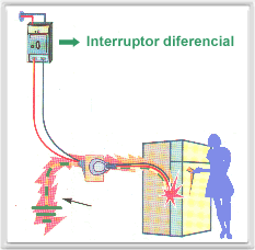 Interruptor diferencial